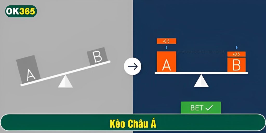 Cược châu Á có thể bao gồm chấp bàn thắng, chấp tài xỉu hoặc kèo phụ